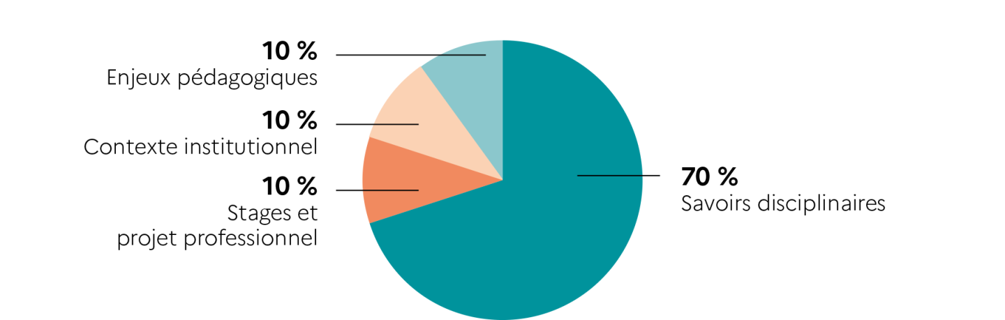 Répartition des enseignements de la licence LPE